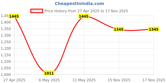 myntra.com IAAH TransparentModern Botanical Glass Vase iaah Price History Graph from 27 Apr 2025 to 17 Nov 2025