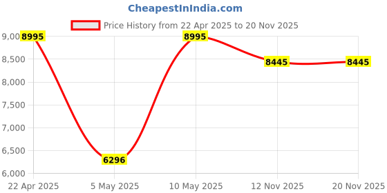 myntra.com IAAH Unisex Regal Chess Antique Decor & Indoor Game Board iaah Price History Graph from 22 Apr 2025 to 19 Nov 2025