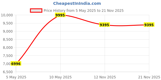 myntra.com IAAH Unisex Wildlife Chess Set iaah Price History Graph from 5 May 2025 to 19 Nov 2025
