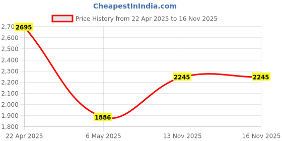 myntra.com IAAH White Frost Whisper Decorative Glass Flower Vase iaah Price History Graph from 22 Apr 2025 to 16 Nov 2025