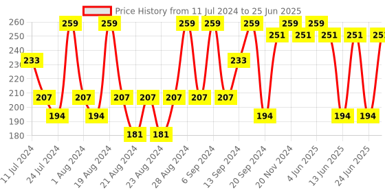 myntra.com Iba 02 Medium Shell Perfect Look Long-Wear Mattifying Compact 9 g iba Price History Graph from 11 Jul 2024 to 25 Jun 2025