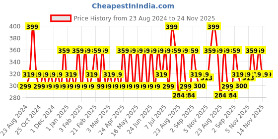 myntra.com Iba Advanced Actives Vitamin C Daily Glow Cream - 50G iba Price History Graph from 23 Aug 2024 to 23 Nov 2025