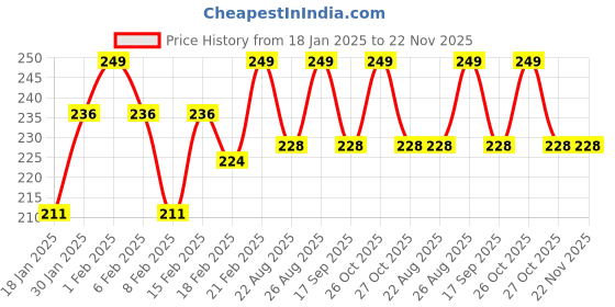 myntra.com Iba Advanced Activs Acne, Pimples & Oil Control Crystal Clear Green Tea Face Wash 100 ml iba Price History Graph from 18 Jan 2025 to 22 Nov 2025