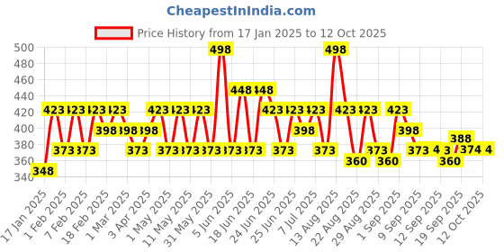 myntra.com Iba Advanced Activs Crystal Clear Set Of 2 Green Tea Face Wash 100 ml Each iba Price History Graph from 17 Jan 2025 to 11 Oct 2025