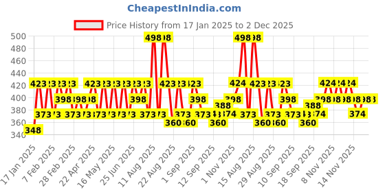 myntra.com Iba Advanced Activs Set Of 2 Ultra White Skin Tone Perfecting Face Wash 100ml Each iba Price History Graph from 17 Jan 2025 to 2 Dec 2025