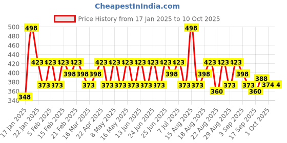 myntra.com Iba Advanced Activs Set Of 2 Youth Preserve Vitamin C Face Wash 100 ml Each iba Price History Graph from 17 Jan 2025 to 9 Oct 2025