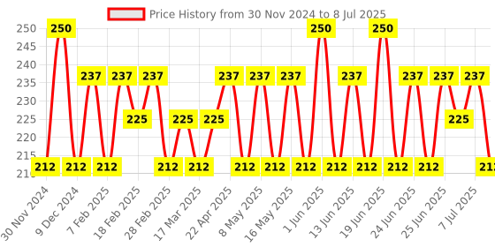myntra.com Iba Festa Pro Coverage Matte Foundation With Vitamin E - 30 ml - Light Beige 02 iba Price History Graph from 30 Nov 2024 to 8 Jul 2025