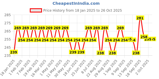 myntra.com Iba Floral Fantasy Perfume 10 ml iba Price History Graph from 18 Jan 2025 to 25 Oct 2025