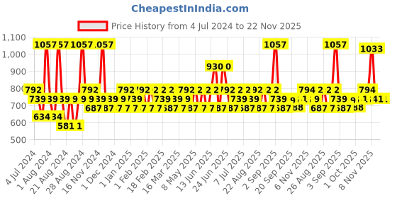 myntra.com Iba Foundation + Compact + Primer Face Makeup Combo for Wheatish Skin Tone - Golden Beige iba Price History Graph from 4 Jul 2024 to 22 Nov 2025