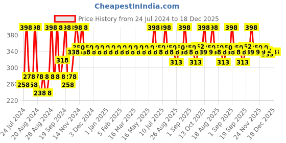 myntra.com Iba Hair Colour Set of 2 100% Pure Henna Based Powder Sachet - Dark Brown, 70g iba Price History Graph from 24 Jul 2024 to 18 Dec 2025