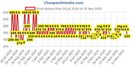 myntra.com Iba Invisible Sunscreen Serum SPF 50 PA+++ with Hyaluronic Acid & Vitamin C-30ml iba Price History Graph from 24 Jul 2024 to 25 Nov 2025