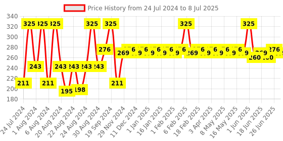 myntra.com Iba Long Stay Liquid Eyeliner iba Price History Graph from 24 Jul 2024 to 8 Jul 2025
