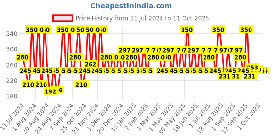 myntra.com Iba Long Stay Matte Lipstick Shade M01 Deep Mauve, 4g iba Price History Graph from 11 Jul 2024 to 10 Oct 2025