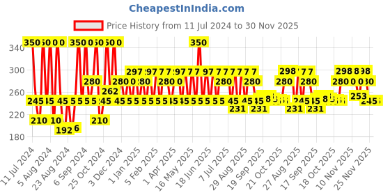 myntra.com Iba Long Stay Matte Lipstick Shade M06 Bold Red, 4g iba Price History Graph from 11 Jul 2024 to 30 Nov 2025