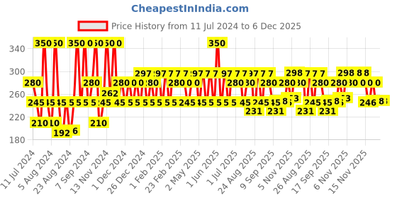 myntra.com Iba Long Stay Matte Lipstick Shade M07 Red Velvet, 4g iba Price History Graph from 11 Jul 2024 to 5 Dec 2025