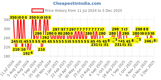 myntra.com Iba Long Stay Matte Lipstick Shade M08 Burgundy Red, 4g iba Price History Graph from 11 Jul 2024 to 5 Dec 2025