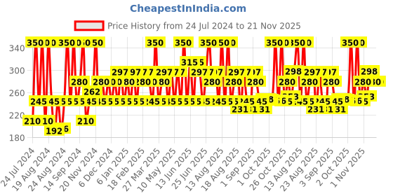 myntra.com Iba Long Stay Matte Lipstick Shade M15 Cinnamon Chai, 4g iba Price History Graph from 24 Jul 2024 to 20 Nov 2025