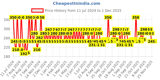 myntra.com Iba Long Stay Matte Lipstick Shade M20 Truffle Candy, 4g iba Price History Graph from 11 Jul 2024 to 1 Dec 2025