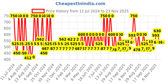 myntra.com Iba Long Stay Matte Lipsticks Combo - Pink Blush A80, Dusky Rose A50 & Neon Crush A75 iba Price History Graph from 11 Jul 2024 to 23 Nov 2025