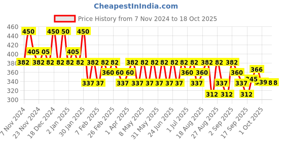 myntra.com Iba Makeup Removing Cleansing Balm with Vitamin C For All Skin Types - 50ml iba Price History Graph from 7 Nov 2024 to 18 Oct 2025