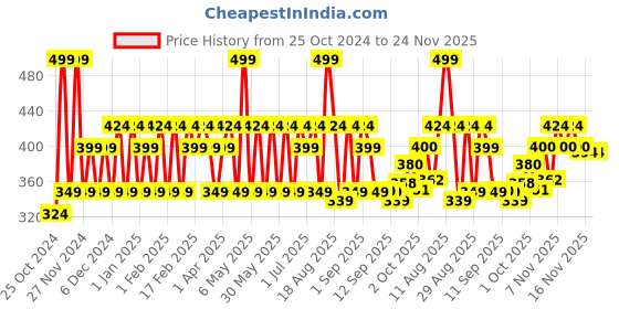 myntra.com Iba Matte Forever Non-Transfer Lipstick- 2 g-  Sweetheart - 09 iba Price History Graph from 25 Oct 2024 to 23 Nov 2025