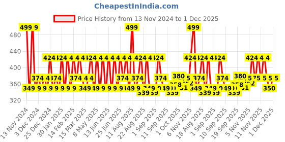 myntra.com Iba Matte Forever Non-Transfer Lipstick- 2g - Mocha Love 05 iba Price History Graph from 13 Nov 2024 to 30 Nov 2025
