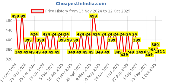 myntra.com Iba Matte Forever Non-Transfer Lipstick- 2g - One & Only 10 iba Price History Graph from 13 Nov 2024 to 11 Oct 2025