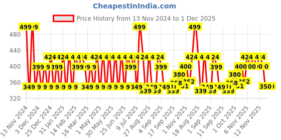 myntra.com Iba Matte Forever Non-Transfer Lipstick- 2g - Rosy Blush 08 iba Price History Graph from 13 Nov 2024 to 1 Dec 2025