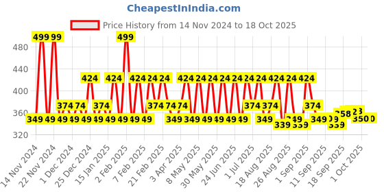 myntra.com Iba Matte Forever Non-Transfer Lipstick- 2g - Showstopper 06 iba Price History Graph from 14 Nov 2024 to 18 Oct 2025