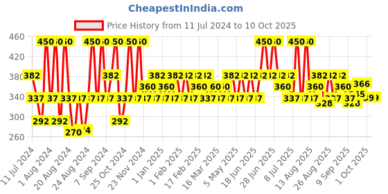 myntra.com Iba Maxx Matte Liquid Lipstick 2.6 ml -Caramel Nude iba Price History Graph from 11 Jul 2024 to 9 Oct 2025