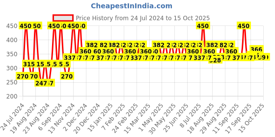 myntra.com Iba Maxx Matte Liquid Lipstick Beautiful Mauve- 2.6 ml iba Price History Graph from 24 Jul 2024 to 14 Oct 2025