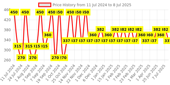 myntra.com Iba Maxx Matte Liquid Lipstick - Blissful Mocha 2.6 ml iba Price History Graph from 11 Jul 2024 to 8 Jul 2025