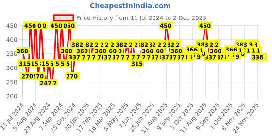myntra.com Iba Maxx Matte Liquid Lipstick Fresh Peach - 2.6 ml iba Price History Graph from 11 Jul 2024 to 1 Dec 2025