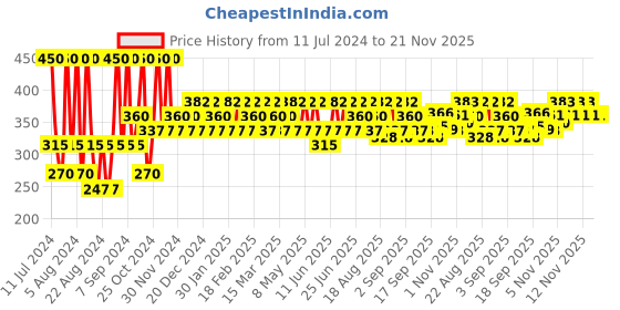 myntra.com Iba Maxx Matte Liquid Lipstick Nude Twist, 2.6 ml iba Price History Graph from 11 Jul 2024 to 20 Nov 2025