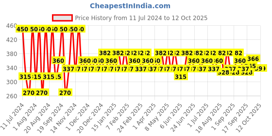 myntra.com Iba Maxx Matte Liquid Lipstick Sugar N Spice, 2.6 ml iba Price History Graph from 11 Jul 2024 to 12 Oct 2025