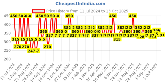 myntra.com Iba Maxx Matte Long Lasting & Transfer-Proof Liquid Lipstick 2.6 ml - Hot Chocolate iba Price History Graph from 11 Jul 2024 to 12 Oct 2025