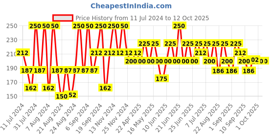 myntra.com Iba Moisture Rich Lipstick - A66 Red Glam iba Price History Graph from 11 Jul 2024 to 12 Oct 2025