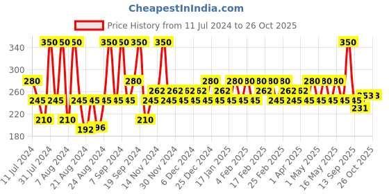 myntra.com Iba Must Have Colour Change Bullet Lipstick 4g - Fantasy 02 iba Price History Graph from 11 Jul 2024 to 26 Oct 2025