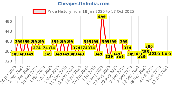 myntra.com Iba Must Have Everyday Lip & Cheek Tint - All Time Pink iba Price History Graph from 18 Jan 2025 to 17 Oct 2025
