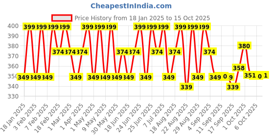 myntra.com Iba Must Have Everyday Lip & Cheek Tint -Forever Nude iba Price History Graph from 18 Jan 2025 to 15 Oct 2025