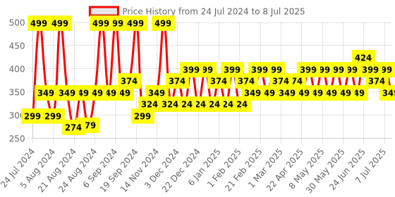 myntra.com Iba Must Have Everyday Lip & Cheek Tint - Hint of Red iba Price History Graph from 24 Jul 2024 to 8 Jul 2025