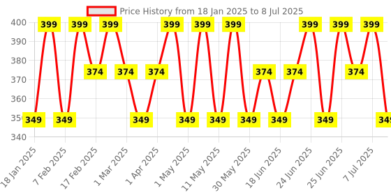myntra.com Iba Must Have Everyday Lip & Cheek Tint - Sheer Peach iba Price History Graph from 18 Jan 2025 to 8 Jul 2025