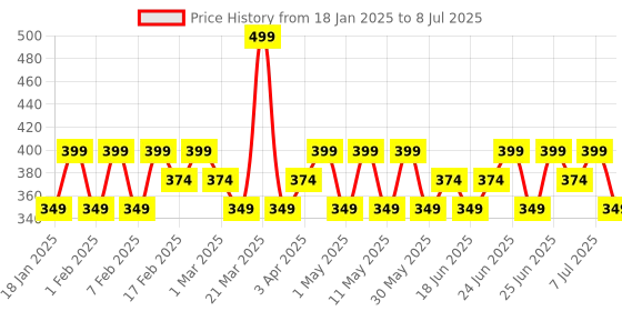 myntra.com Iba Must Have Everyday Lip & Cheek Tint - Timeless Mocha iba Price History Graph from 18 Jan 2025 to 8 Jul 2025