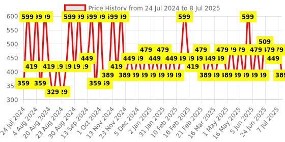 myntra.com Iba Must Have Get- Set- Glow Highlighter iba Price History Graph from 24 Jul 2024 to 8 Jul 2025