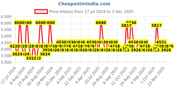 myntra.com Iba Must Have Glam Look Makeup Box 114 g - Dusky iba Price History Graph from 17 Jul 2024 to 3 Dec 2025