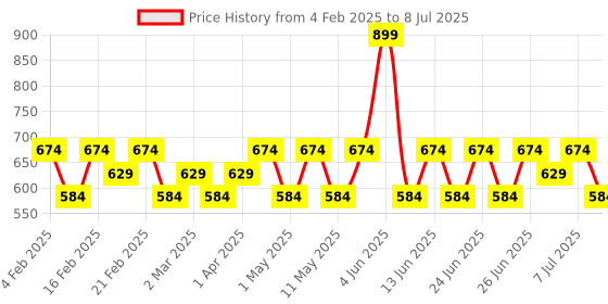 myntra.com Iba Must Have Glam Makeover 3 In 1 Face Palette with Vitamin E - 12g iba Price History Graph from 4 Feb 2025 to 8 Jul 2025