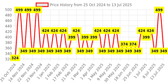 myntra.com Iba Must Have High Shine Lip Oil with Vitamin C - 2.6 ml - 01 Raspberry Twist iba Price History Graph from 25 Oct 2024 to 13 Jul 2025