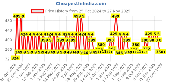 myntra.com Iba Must Have High Shine Lip Oil with Vitamin C - 2.6 ml - 02 Mocha Glaze iba Price History Graph from 25 Oct 2024 to 26 Nov 2025