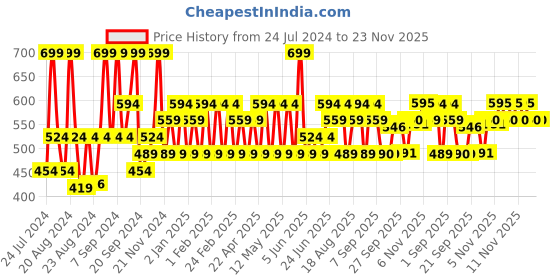 myntra.com Iba Must Have Insta Glow Pre-Makeup Serum with 24K Gold 30 ml iba Price History Graph from 24 Jul 2024 to 23 Nov 2025