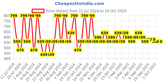 myntra.com Iba Must Have Limitless Looks Eyeshadow Palette 10.8g - Peach iba Price History Graph from 11 Jul 2024 to 10 Oct 2025